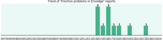 Could Erivedge cause Erection problems? Could Erivedge cause Erection problems?